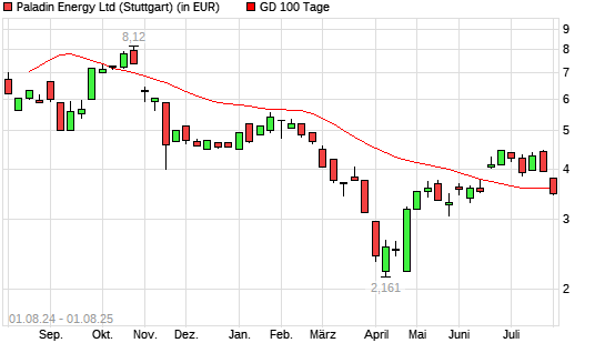 Paladin Energy-Aktie über 100-Tage-Linie