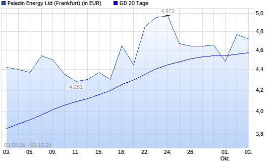 Paladin Energy-Aktie über 20-Tage-Linie