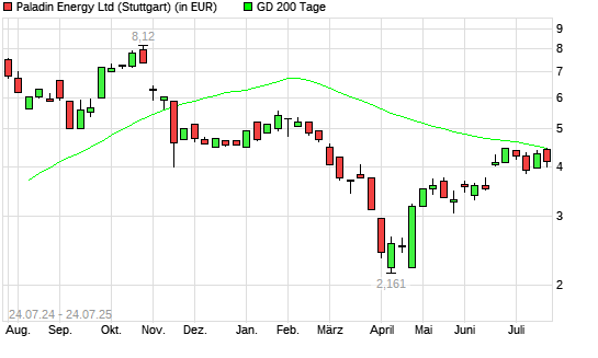 Paladin Energy-Aktie unter 200-Tage-Linie