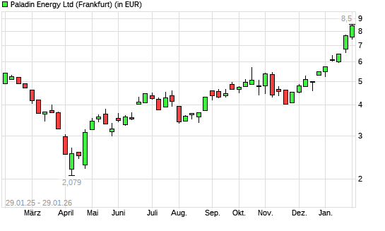 Paladin Energy-Aktie mit neuem 12-Monats-Hoch