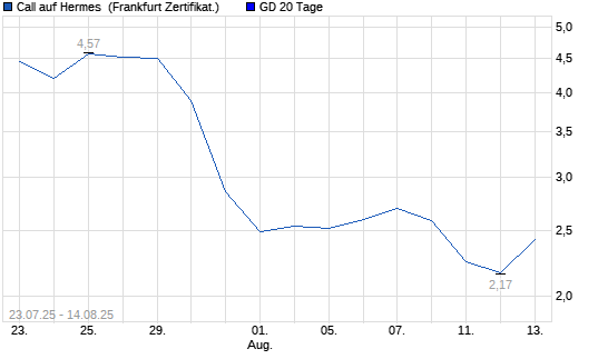 Chart