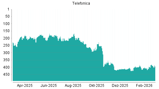 BOTSI®-Advisor Abstufung Telefónica von Rang 82 auf Rang 91