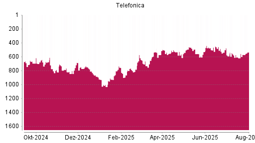BOTSI®-Advisor Hochstufung Telefónica von Rang 572 auf ...