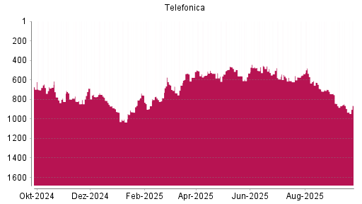 BOTSI®-Advisor Hochstufung Telefónica von Rang 894 auf ...