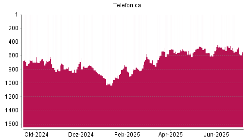 BOTSI®-Advisor Abstufung Telefónica von Rang 540 auf ...