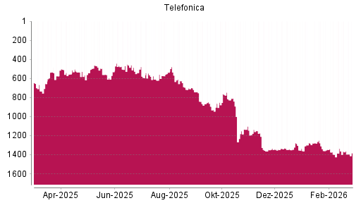 BOTSI®-Advisor Hochstufung Telefónica von Rang 717 auf ...