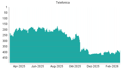 BOTSI®-Advisor Abstufung Telefónica von Rang 77 auf Rang 82