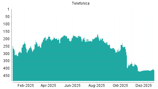 BOTSI®-Advisor Hochstufung Telefónica von Rang 279 auf Rang 274
