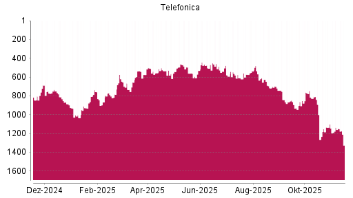 BOTSI®-Advisor Abstufung Telefónica von Rang 753 auf ...
