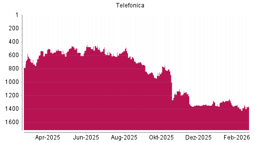 BOTSI®-Advisor Abstufung Telefónica von Rang 1346 auf ...