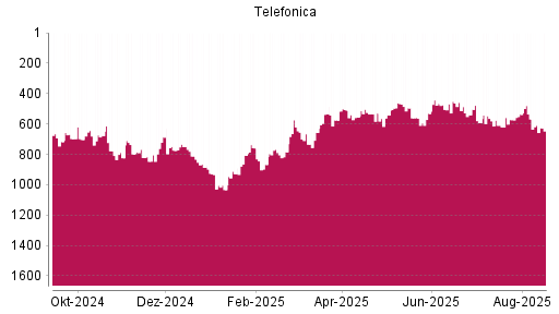 BOTSI®-Advisor Hochstufung Telefónica von Rang 609 auf ...