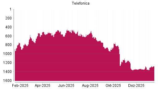 BOTSI®-Advisor Hochstufung Telefónica von Rang 1350 auf ...