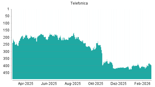 BOTSI®-Advisor Abstufung Telefónica von Rang 91 auf Rang 104