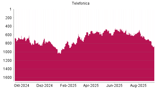 BOTSI®-Advisor Abstufung Telefónica von Rang 459 auf ...
