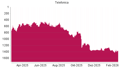 BOTSI®-Advisor Abstufung Telefónica von Rang 1336 auf ...