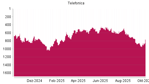 BOTSI®-Advisor Hochstufung Telefónica von Rang 863 auf ...