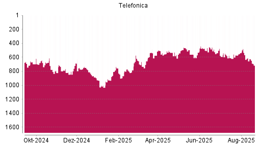 BOTSI®-Advisor Hochstufung Telefónica von Rang 784 auf ...