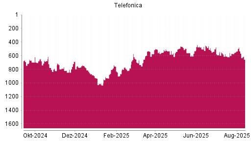 BOTSI®-Advisor Abstufung Telefónica von Rang 537 auf ...