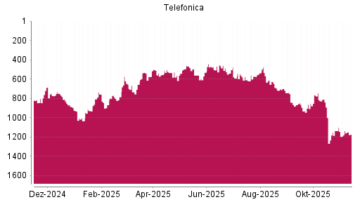 BOTSI®-Advisor Hochstufung Telefónica von Rang 717 auf ...