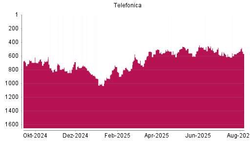 BOTSI®-Advisor Abstufung Telefónica von Rang 495 auf ...
