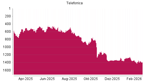 BOTSI®-Advisor Abstufung Telefónica von Rang 701 auf Rang 753
