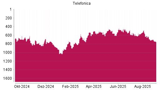 BOTSI®-Advisor Abstufung Telefónica von Rang 701 auf Rang 753