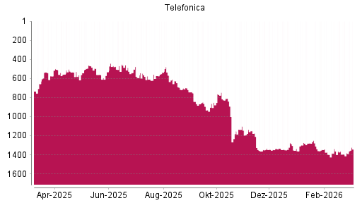 BOTSI®-Advisor Abstufung Telefónica von Rang 892 auf ...
