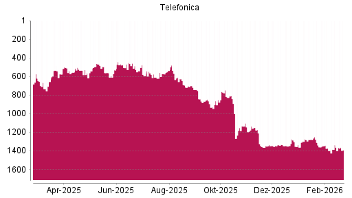 BOTSI®-Advisor Hochstufung Telefónica von Rang 863 auf ...