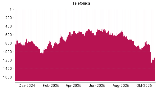BOTSI®-Advisor Abstufung Telefónica von Rang 892 auf ...