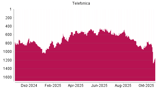 BOTSI®-Advisor Hochstufung Telefónica von Rang 572 auf ...