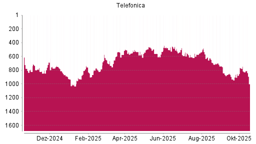 BOTSI®-Advisor Abstufung Telefónica von Rang 827 auf ...