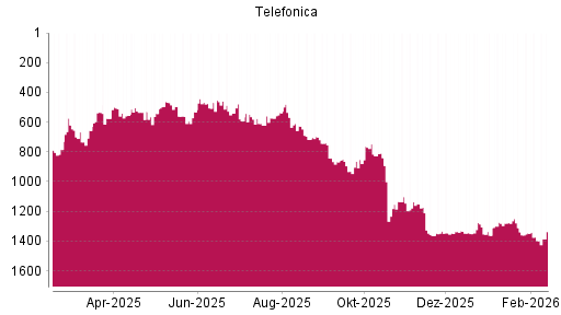BOTSI®-Advisor Hochstufung Telefónica von Rang 1397 auf ...