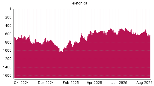 BOTSI®-Advisor Abstufung Telefónica von Rang 534 auf ...