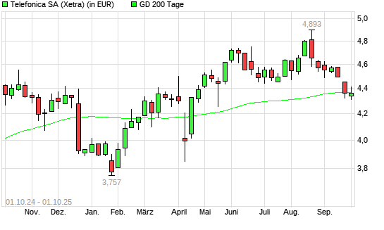 Telefónica-Aktie über 200-Tage-Linie