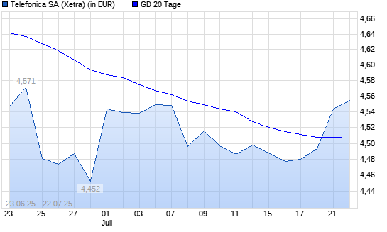 Telefónica-Aktie über 20-Tage-Linie