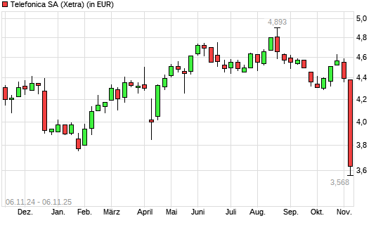 Telefónica-Aktie mit neuem 12-Monats-Tief
