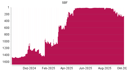 BOTSI®-Advisor Hochstufung SBF von Rang 1023 auf ...
