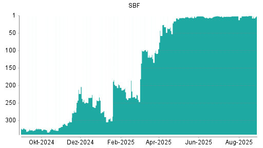 BOTSI®-Advisor Abstufung SBF von Rang 2 auf ...