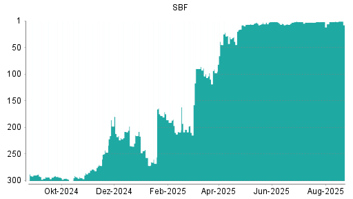 BOTSI®-Advisor Abstufung SBF von Rang 166 auf Rang 200