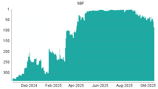 BOTSI®-Advisor Abstufung SBF von Rang 35 auf ...