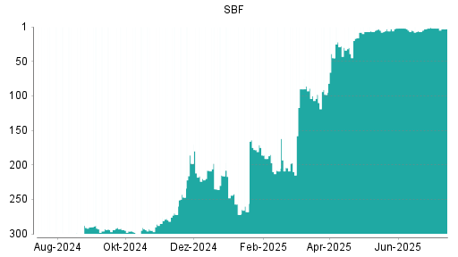 BOTSI®-Advisor Hochstufung SBF von Rang 314 auf Rang 310