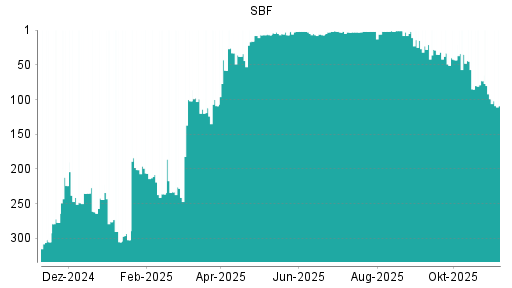BOTSI®-Advisor Abstufung SBF von Rang 99 auf ...