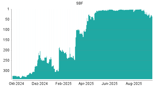 BOTSI®-Advisor Abstufung SBF von Rang 21 auf ...