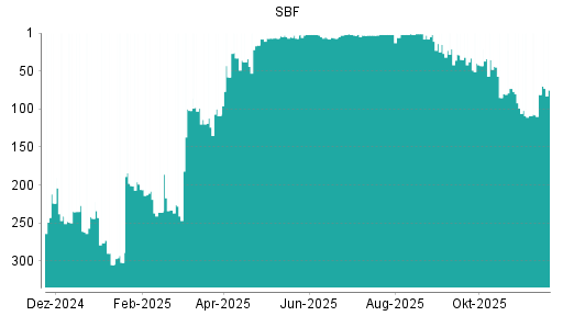 BOTSI®-Advisor Hochstufung SBF von Rang 81 auf ...