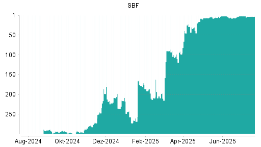 BOTSI®-Advisor Abstufung SBF von Rang 281 auf Rang 286