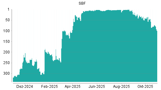 BOTSI®-Advisor Abstufung SBF von Rang 73 auf ...
