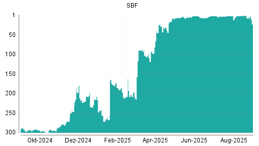 BOTSI®-Advisor belässt SBF weiter auf Rang 295