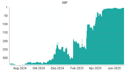BOTSI®-Advisor Abstufung SBF von Rang 5 auf ...