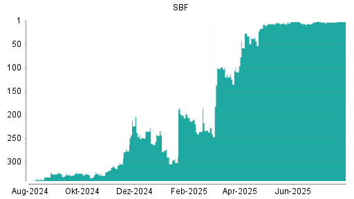 BOTSI®-Advisor belässt SBF weiter auf ...