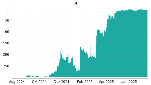 BOTSI®-Advisor Abstufung SBF von Rang 313 auf Rang 314